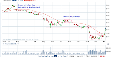 Keppel Corp share price